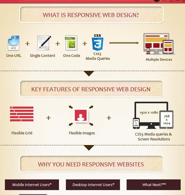 Best Practices Of Responsive Web Design